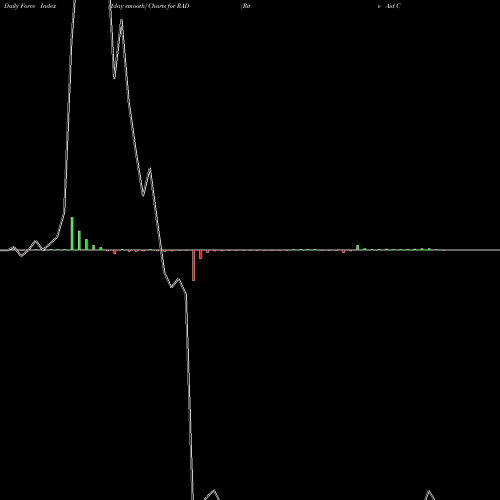 Force Index chart Rite Aid Corporation RAD share NYSE Stock Exchange 