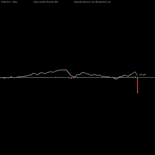 Force Index chart Reynolds American Inc RAI share NYSE Stock Exchange 