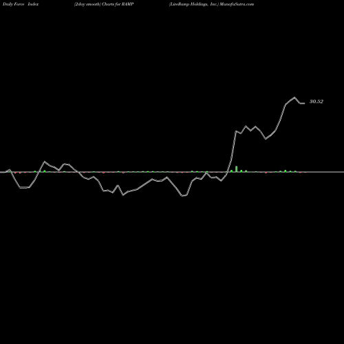 Force Index chart LiveRamp Holdings, Inc. RAMP share NYSE Stock Exchange 