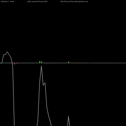Force Index chart Rait Financial Trust RAS share NYSE Stock Exchange 