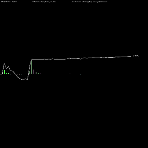 Force Index chart Rackspace Hosting Inc RAX share NYSE Stock Exchange 