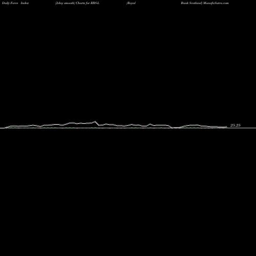 Force Index chart Royal Bank Scotland RBS-L share NYSE Stock Exchange 