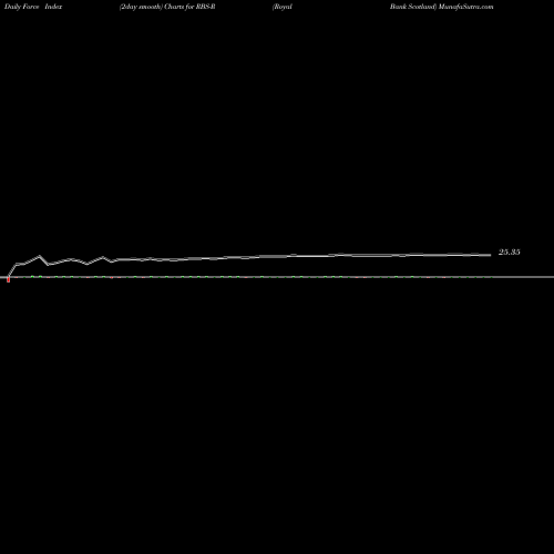Force Index chart Royal Bank Scotland RBS-R share NYSE Stock Exchange 