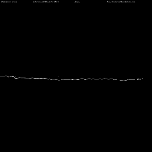 Force Index chart Royal Bank Scotland RBS-S share NYSE Stock Exchange 