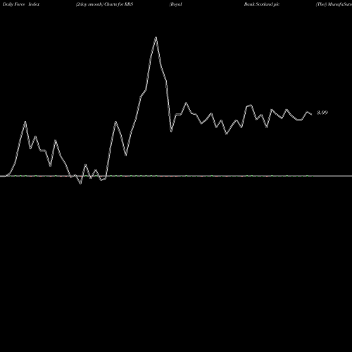 Force Index chart Royal Bank Scotland Plc (The) RBS share NYSE Stock Exchange 