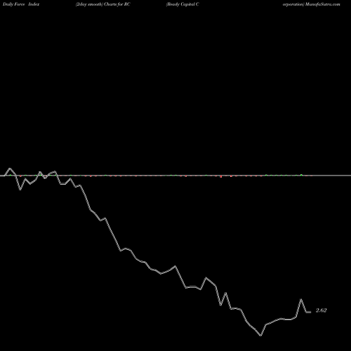 Force Index chart Ready Capital Corporation RC share NYSE Stock Exchange 