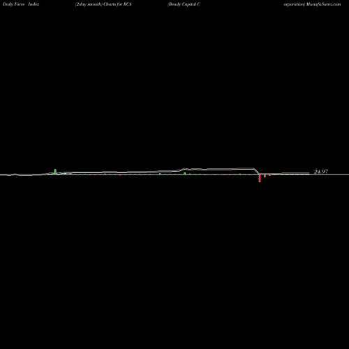 Force Index chart Ready Capital Corporation RCA share NYSE Stock Exchange 