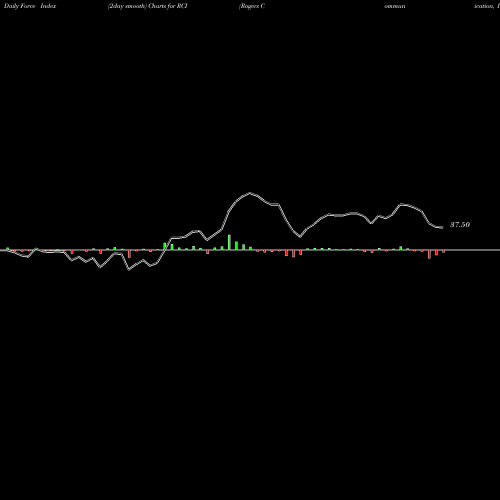 Force Index chart Rogers Communication, Inc. RCI share NYSE Stock Exchange 
