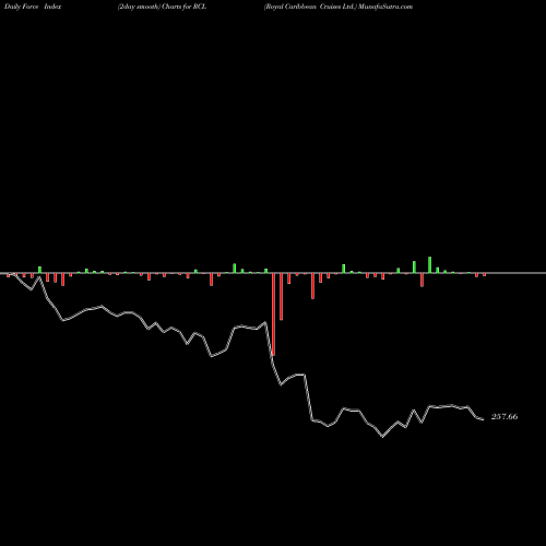 Force Index chart Royal Caribbean Cruises Ltd. RCL share NYSE Stock Exchange 
