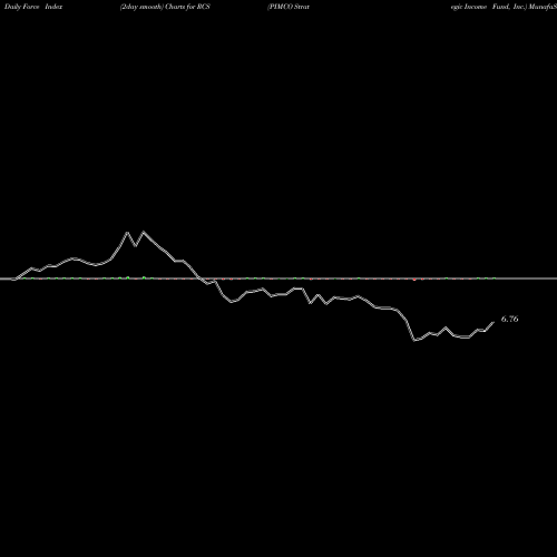 Force Index chart PIMCO Strategic Income Fund, Inc. RCS share NYSE Stock Exchange 