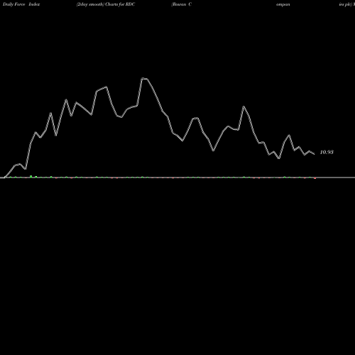Force Index chart Rowan Companies Plc RDC share NYSE Stock Exchange 