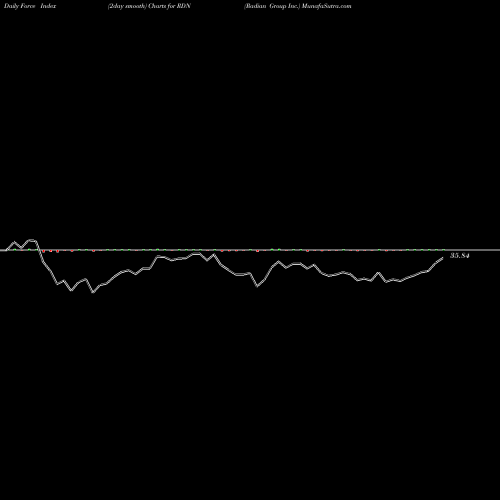 Force Index chart Radian Group Inc. RDN share NYSE Stock Exchange 