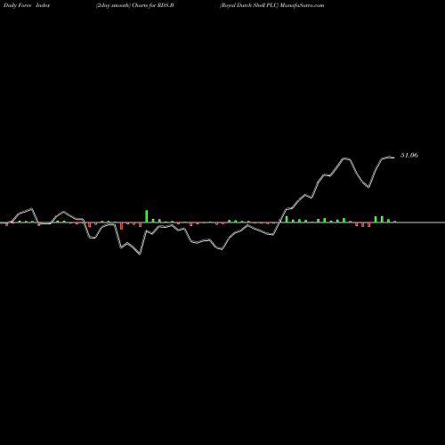 Force Index chart Royal Dutch Shell PLC RDS.B share NYSE Stock Exchange 
