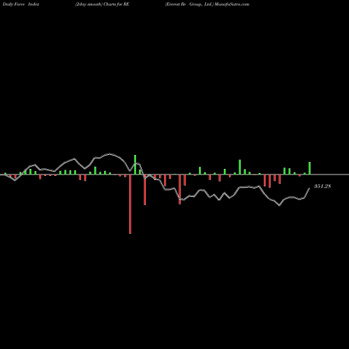 Force Index chart Everest Re Group, Ltd. RE share NYSE Stock Exchange 
