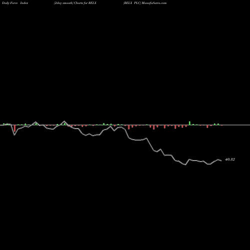 Force Index chart RELX PLC RELX share NYSE Stock Exchange 