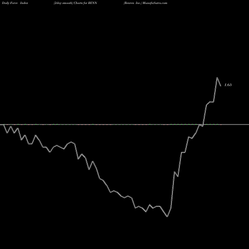 Force Index chart Renren Inc. RENN share NYSE Stock Exchange 