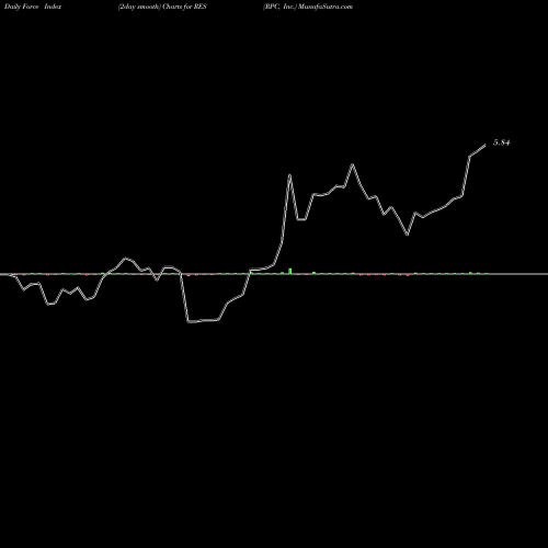 Force Index chart RPC, Inc. RES share NYSE Stock Exchange 