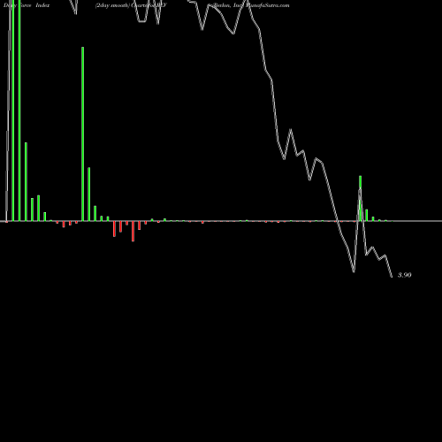 Force Index chart Revlon, Inc. REV share NYSE Stock Exchange 