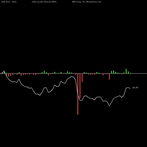 Force Index chart REV Group, Inc. REVG share NYSE Stock Exchange 