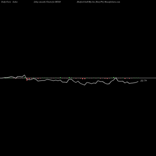 Force Index chart Rexford Indl Rlty Inc [Rexr/Pb] REX-B share NYSE Stock Exchange 