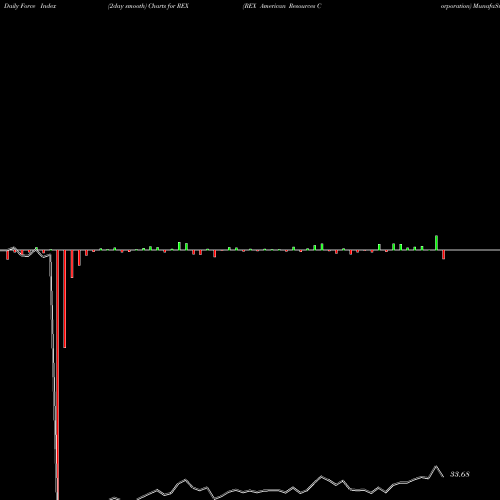 Force Index chart REX American Resources Corporation REX share NYSE Stock Exchange 