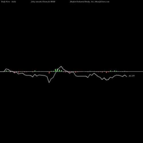 Force Index chart Rexford Industrial Realty, Inc. REXR share NYSE Stock Exchange 