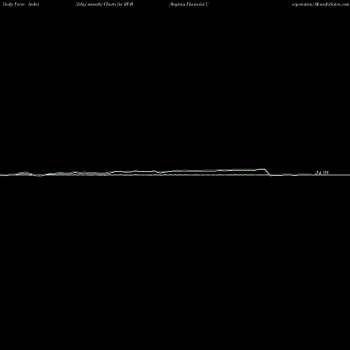 Force Index chart Regions Financial Corporation RF-B share NYSE Stock Exchange 