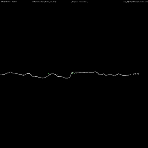 Force Index chart Regions Financial Corp [Rf/Pc] RF-C share NYSE Stock Exchange 