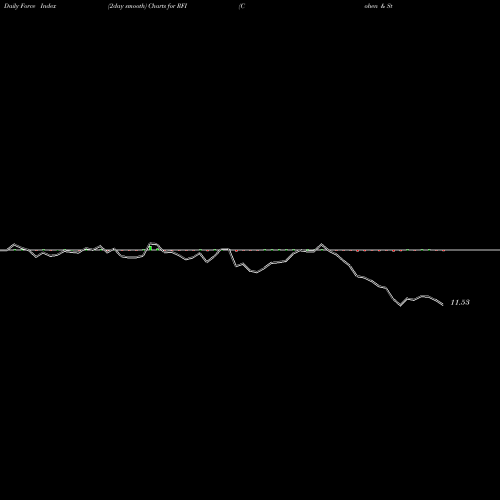 Force Index chart Cohen & Steers Total Return Realty Fund, Inc. RFI share NYSE Stock Exchange 