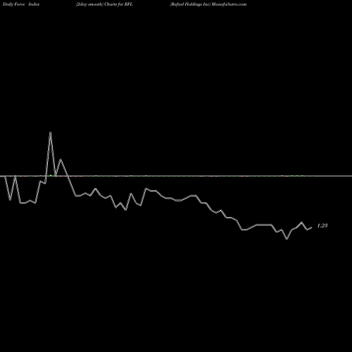 Force Index chart Rafael Holdings Inc RFL share NYSE Stock Exchange 