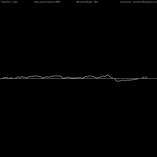 Force Index chart Rivernorth Flexible Municipal Income Fund Inc RFM share NYSE Stock Exchange 