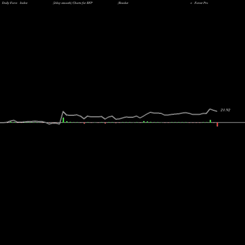 Force Index chart Resolute Forest Products Inc. RFP share NYSE Stock Exchange 