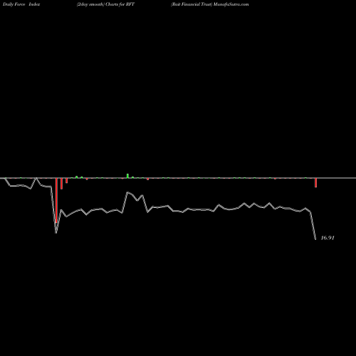 Force Index chart Rait Financial Trust RFT share NYSE Stock Exchange 