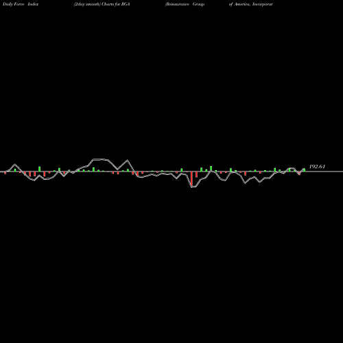 Force Index chart Reinsurance Group Of America, Incorporated RGA share NYSE Stock Exchange 