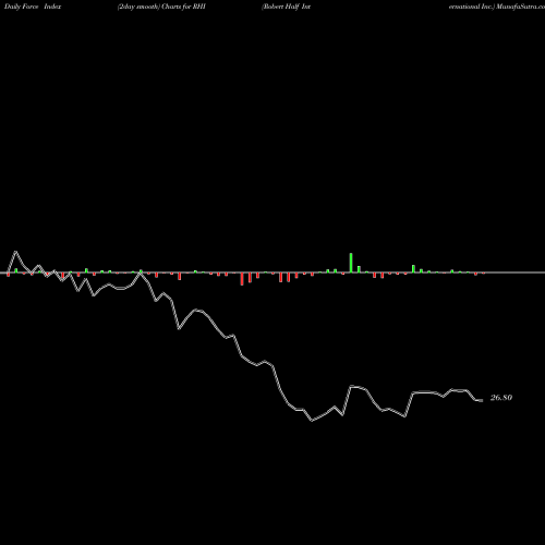 Force Index chart Robert Half International Inc. RHI share NYSE Stock Exchange 