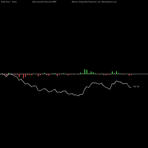 Force Index chart Ryman Hospitality Properties, Inc. RHP share NYSE Stock Exchange 