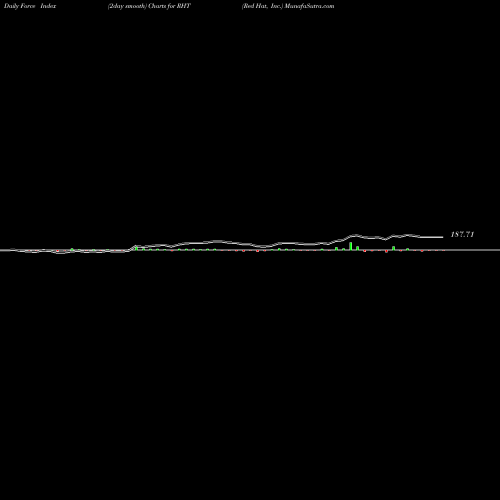 Force Index chart Red Hat, Inc. RHT share NYSE Stock Exchange 