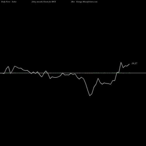 Force Index chart Rice Energy RICE share NYSE Stock Exchange 