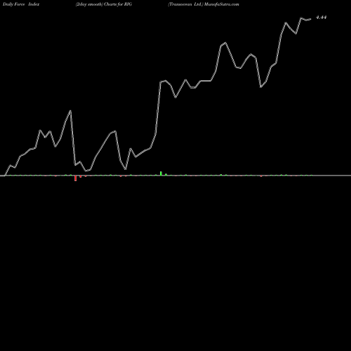 Force Index chart Transocean Ltd. RIG share NYSE Stock Exchange 
