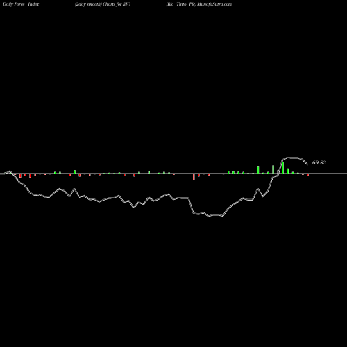 Force Index chart Rio Tinto Plc RIO share NYSE Stock Exchange 