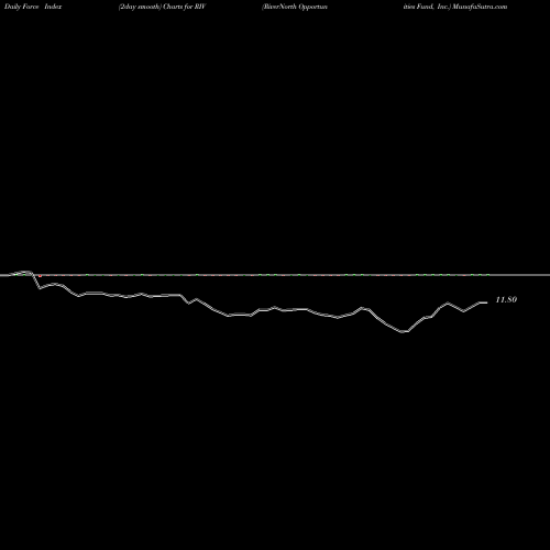 Force Index chart RiverNorth Opportunities Fund, Inc. RIV share NYSE Stock Exchange 