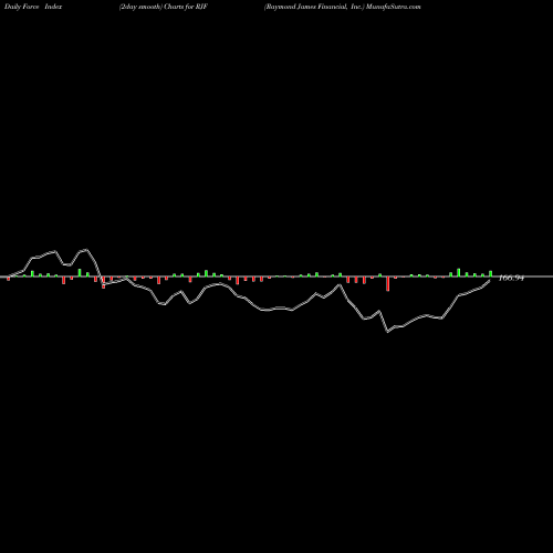 Force Index chart Raymond James Financial, Inc. RJF share NYSE Stock Exchange 