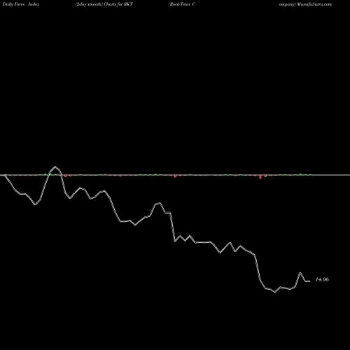 Force Index chart Rock-Tenn Company RKT share NYSE Stock Exchange 