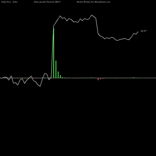 Force Index chart Ruckus Wireless Inc RKUS share NYSE Stock Exchange 