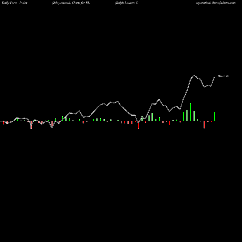 Force Index chart Ralph Lauren Corporation RL share NYSE Stock Exchange 
