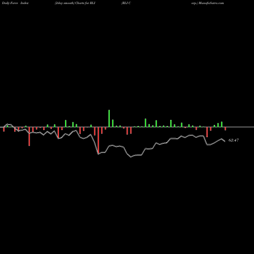 Force Index chart RLI Corp. RLI share NYSE Stock Exchange 
