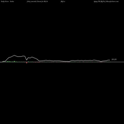 Force Index chart Rlj Lodging TR [Rlj/Pa] RLJ-A share NYSE Stock Exchange 