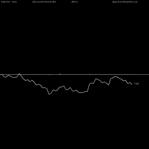 Force Index chart RLJ Lodging Trust RLJ share NYSE Stock Exchange 