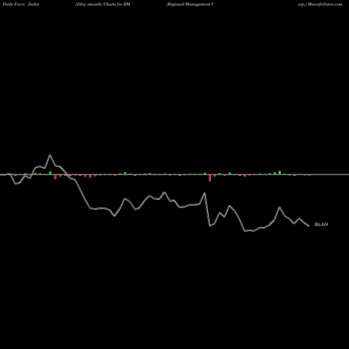 Force Index chart Regional Management Corp. RM share NYSE Stock Exchange 