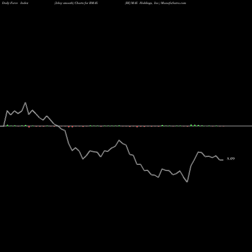 Force Index chart RE/MAX Holdings, Inc. RMAX share NYSE Stock Exchange 